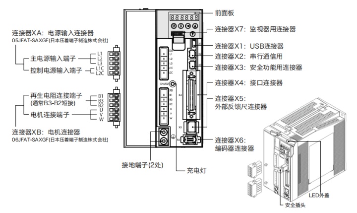1,伺服驱动器的接线说明2,连接器x4的配线图3,伺服驱动系统的全体配线