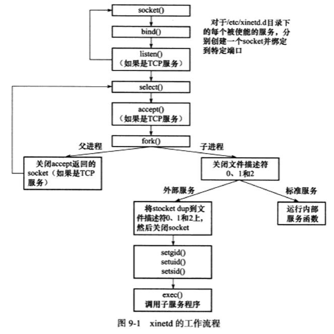 Linux高性能服务器编程——ch9笔记