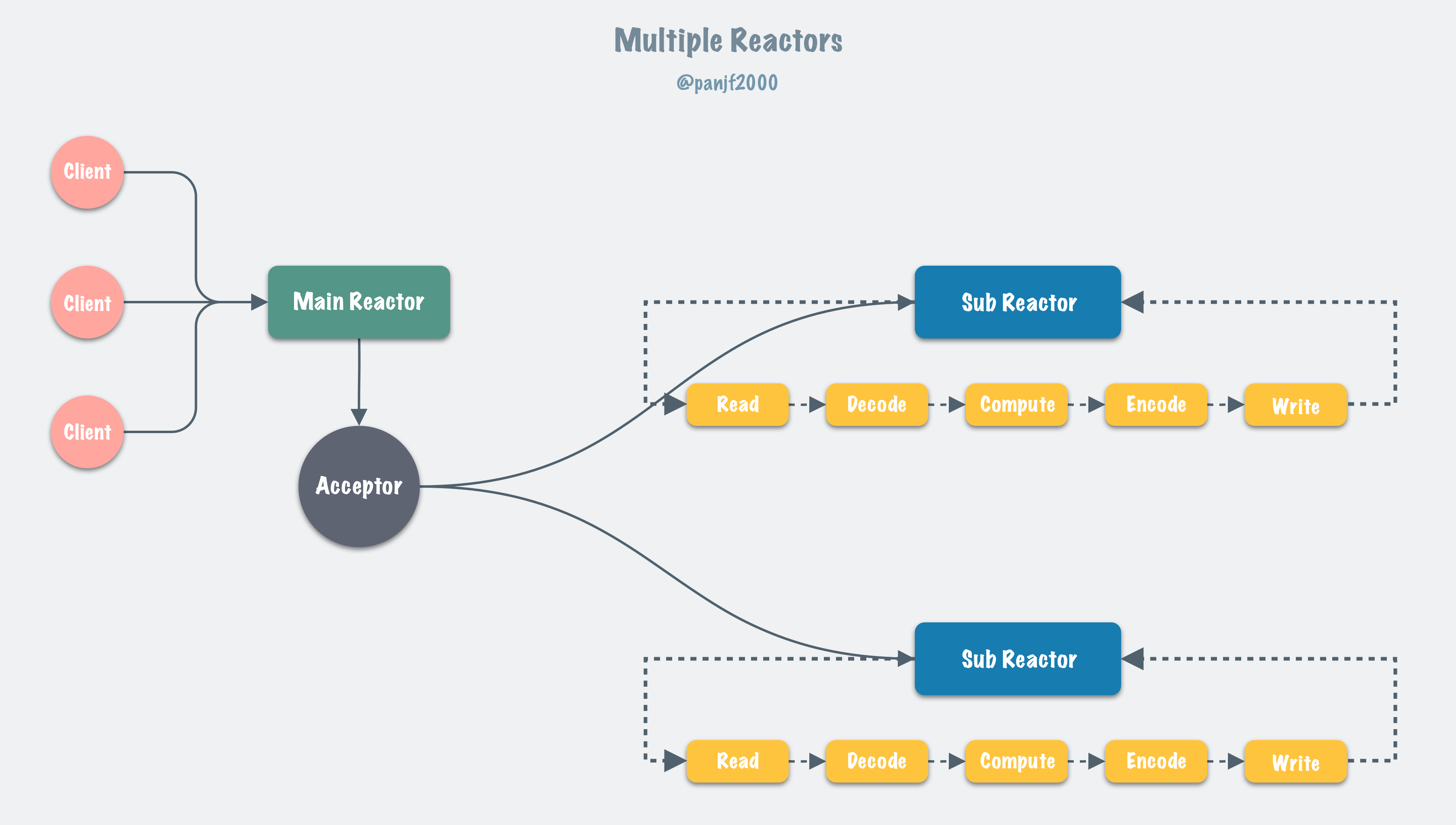 MultiReactors.png