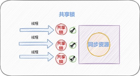 小龙手绘：共享锁