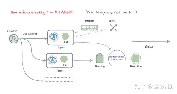 【AI知识】一文初识AI Agent（人工智能体）插图1