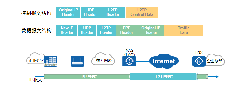 L2TP数据包结构