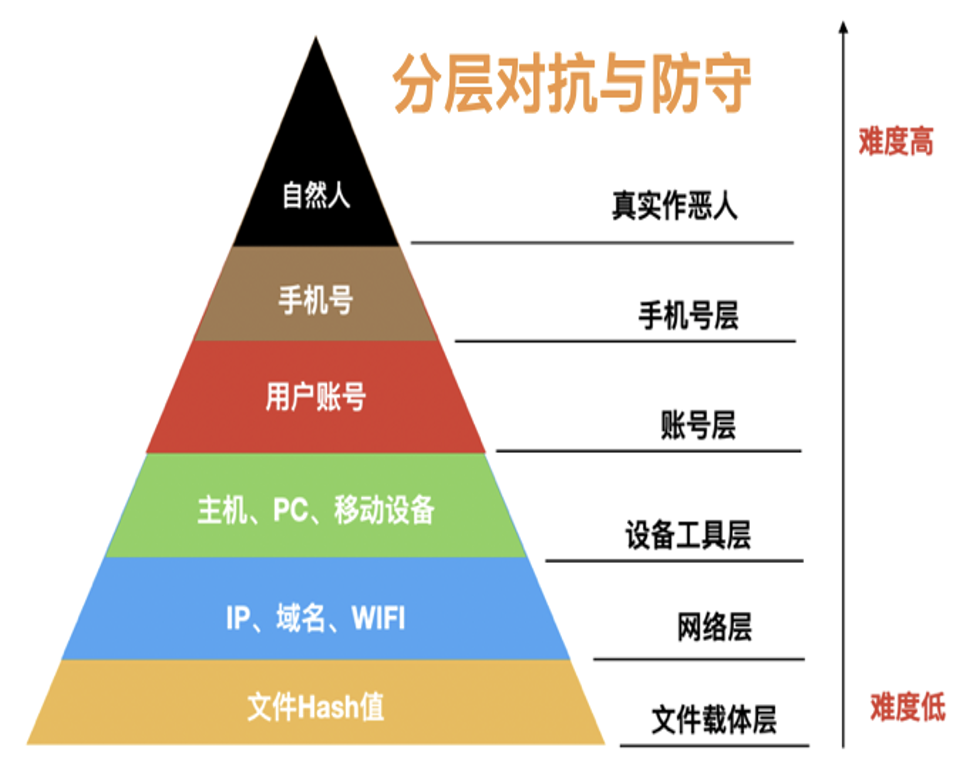 百亿级图数据在快手安全情报的应用与挑战