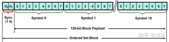 #PCIE#基础知识分解之 Symbol_Lock