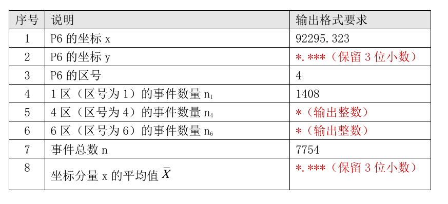 2024年比赛输出格式要求(部分)