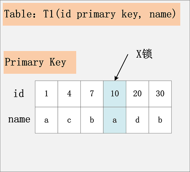 MySQL 加锁处理分析（MVVC、快照读、当前读、GAP锁（间隙锁））——数据库锁看这一篇就足够了3