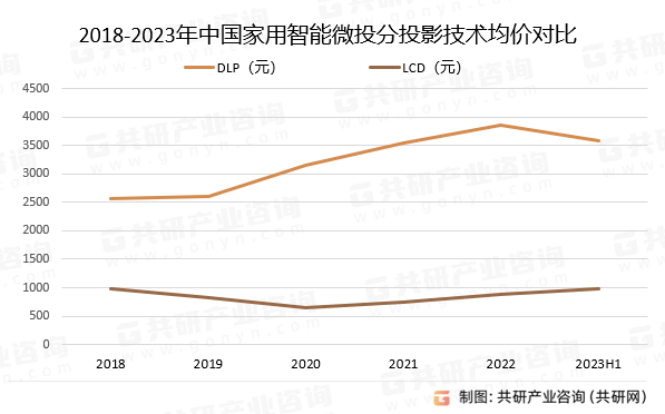 2023年中国家用智能微投市场销售概况分析：家用智能微投销量为727万台，销售额为131亿元[图]