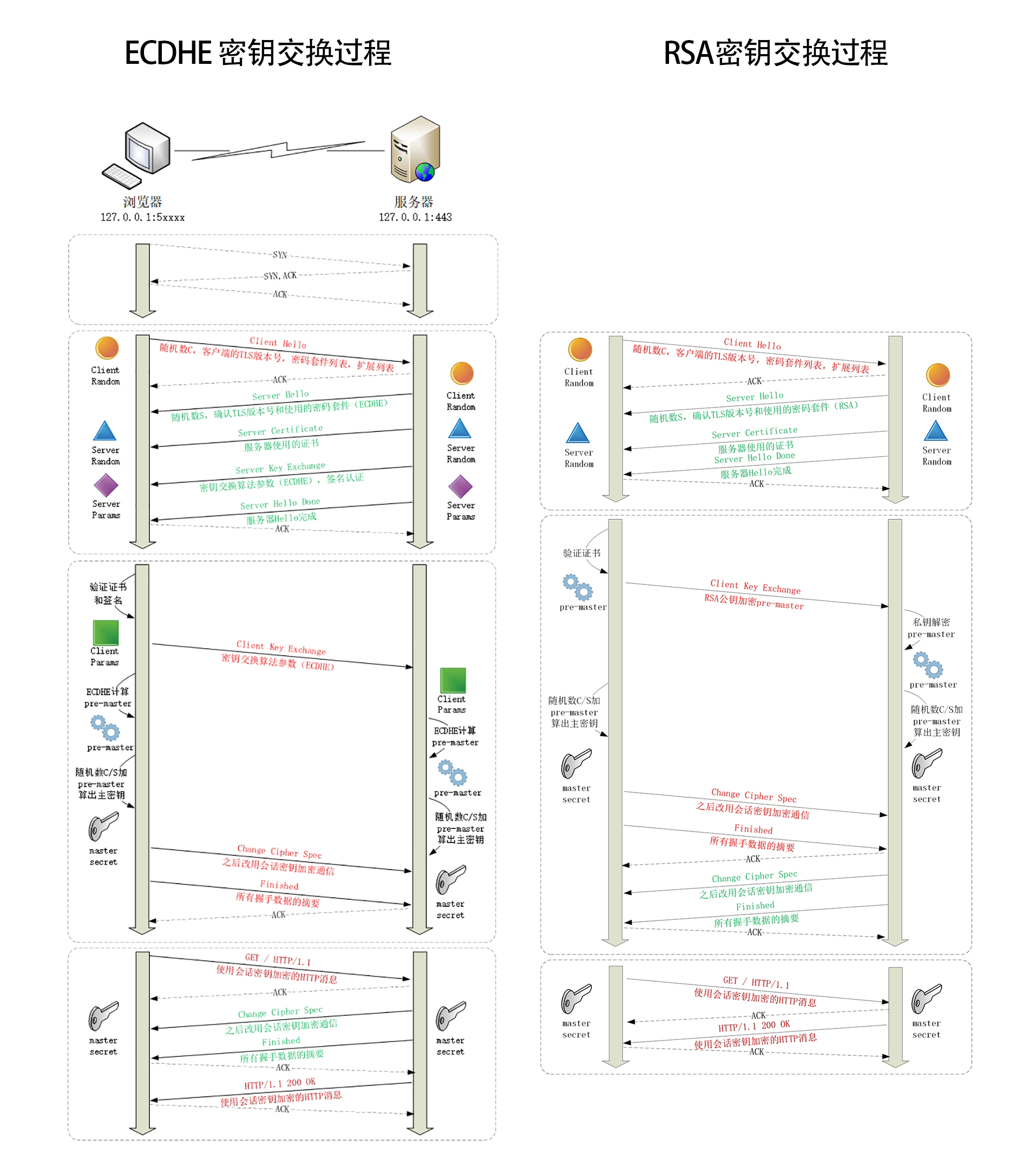 ECDHE秘钥交换和RSA秘钥交换.jpg