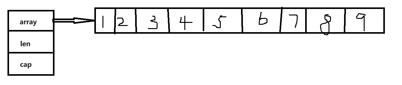 go<span style='color:red;'>切片</span>实现<span style='color:red;'>原理</span>