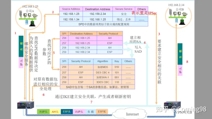 IPSec 协议族的理解