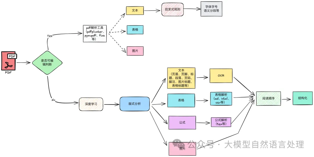 文档智能结构化解析