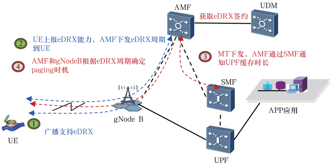 Redcap上eDRX省电方案