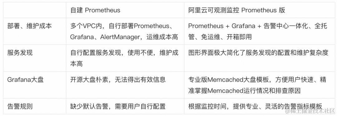 统一观测丨使用 Prometheus 监控 Memcached 最佳实践