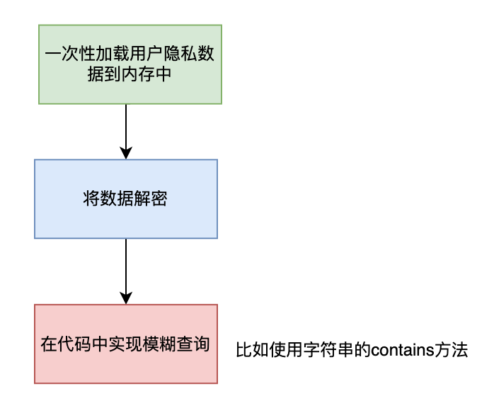 加密的手机号如何模糊查询？