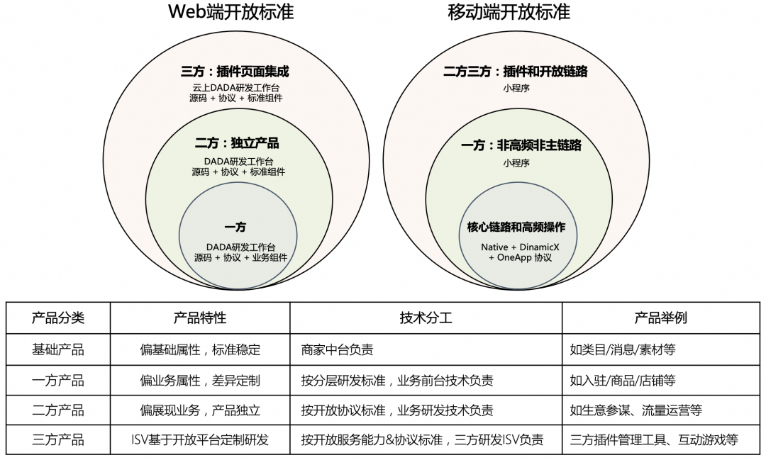 全球化商家平台技术探索与演进