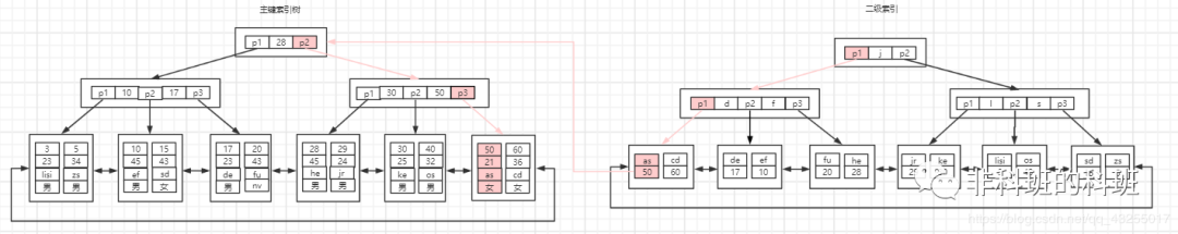 同社のMySQLインデックスの共有で、ディレクターは私が専門家だと言った...