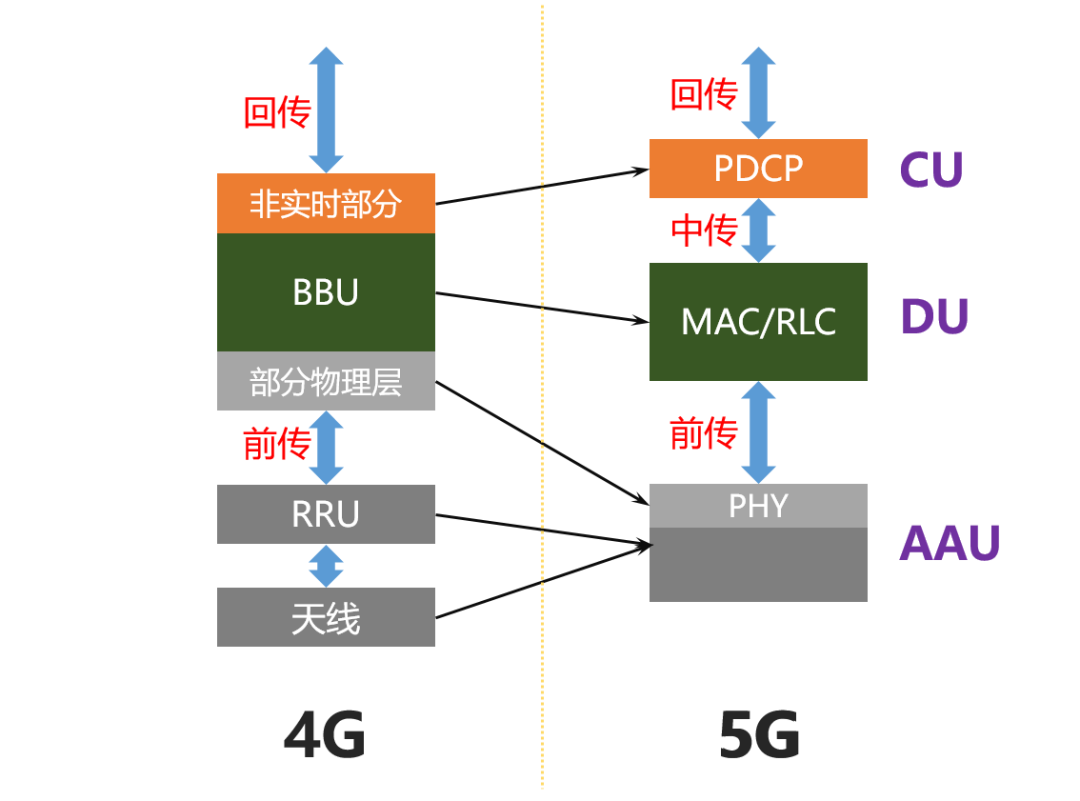 移动通信网络架构[通俗易懂]