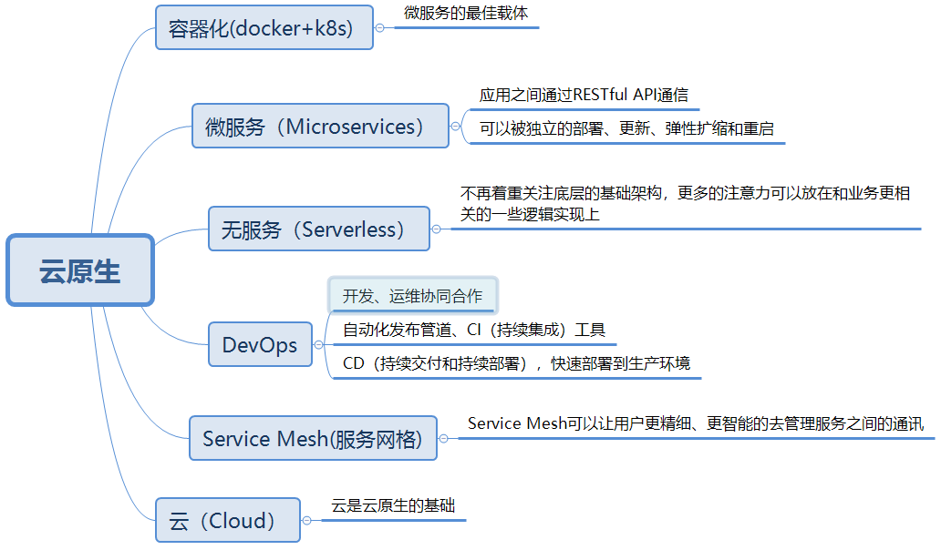 什么是云原生和 CNCF?