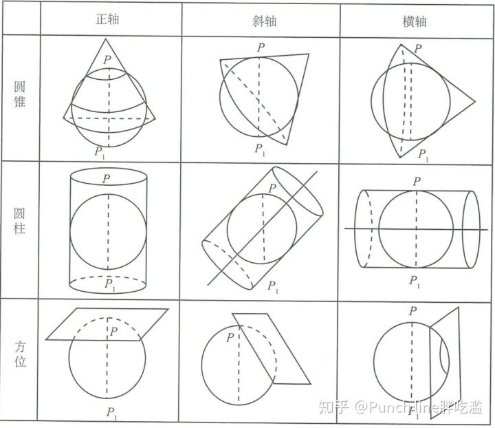 ②方位投影;图中分别为正轴圆柱投影,横轴圆柱投影,斜轴圆柱投影①