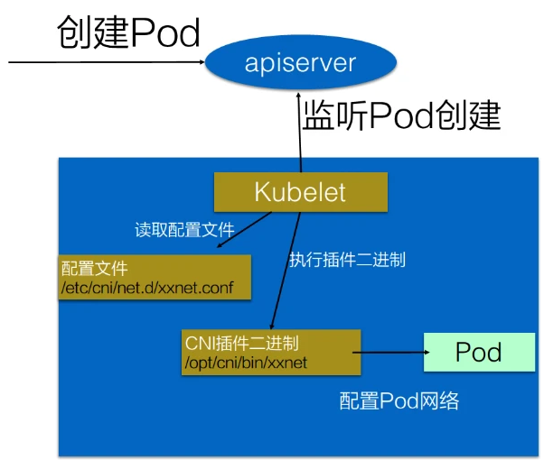 k8s中的Pod网络；Service网络；网络插件Calico