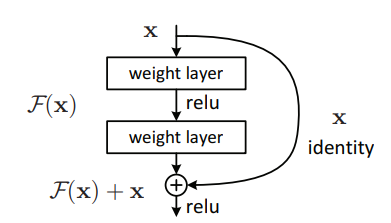 图5：残差连接示意，来自论文Deep Residual Learning for Image Recognition(https://arxiv.org/pdf/1512.03385v1.pdf)