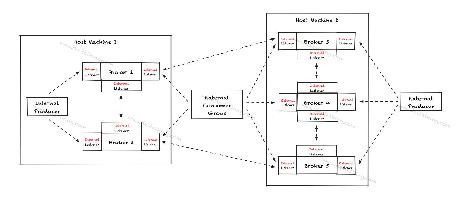 Kafka从上手到实践Kafka集群：Kafka Listeners 程序员大本营