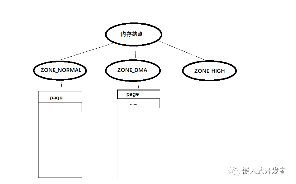 内核解读之内存管理（2）内存管理三级架构之内存结点node