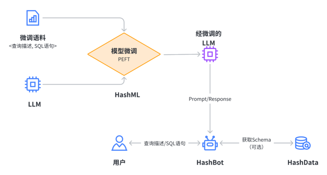 当大模型遇到数据仓库 HashData助力LLM规模化应用