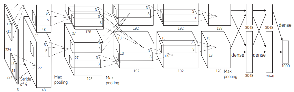 Imagenet Classification AlexNet论文解读——ImageNet Classification with Deep Convolutional-CSDN博客