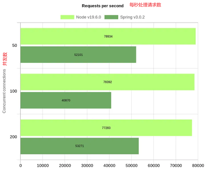 Node.js vs. Spring Boot：Hello World 性能对决，谁更快一点？_node springboot-CSDN博客