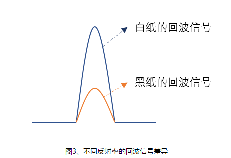 TOF测距基础