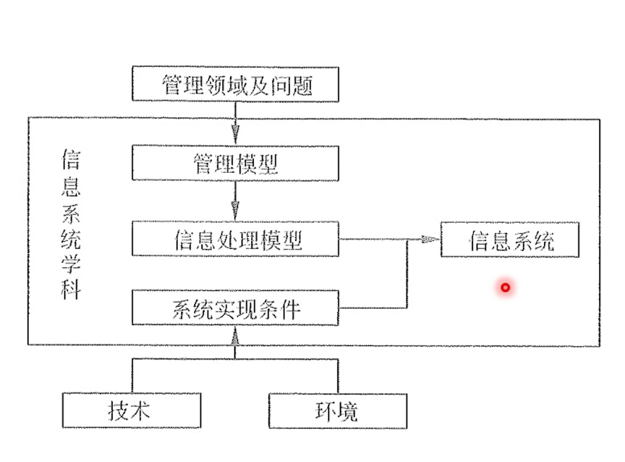 信息系统