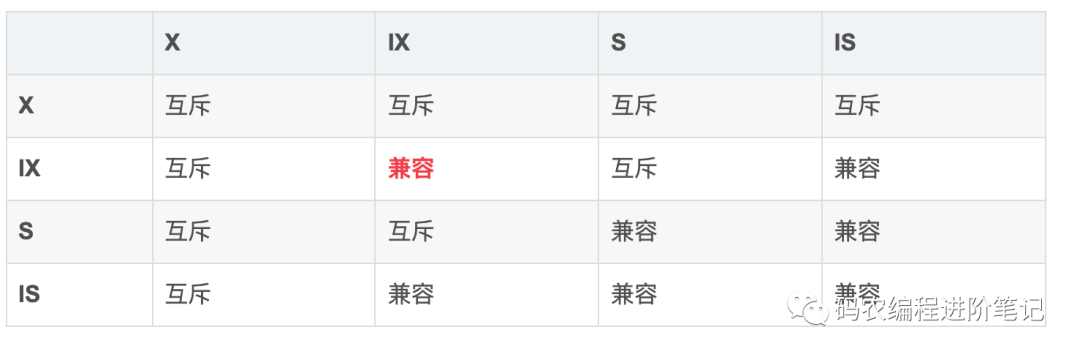 [精选]详细介绍MySQL中常见的锁