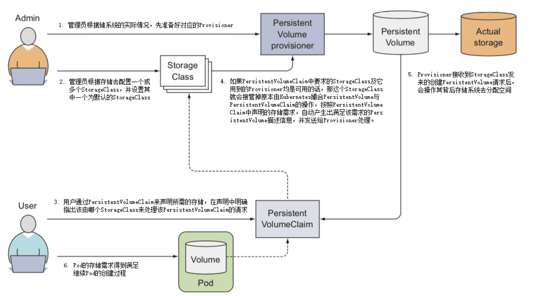 kubernetes 静态存储与动态存储_Pod_03