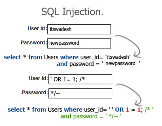 什么是SQL注入攻击？SQL注入攻击的危害以及防护