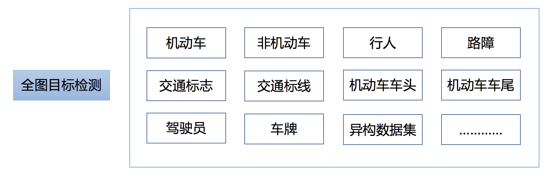 全图目标检测解决方案