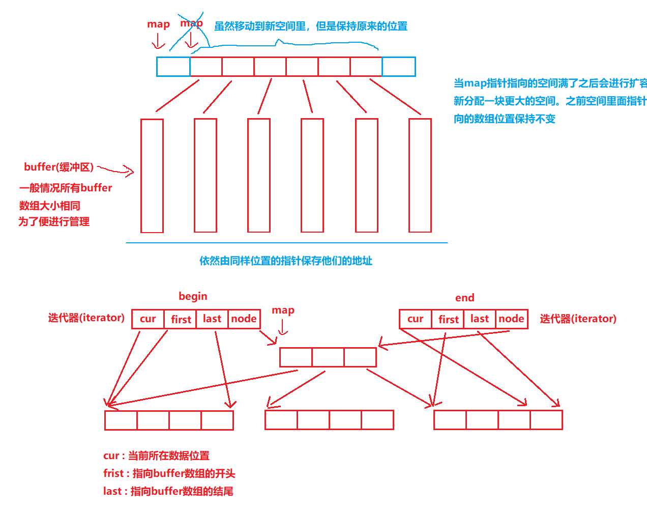 stack(栈)和queue(队列)