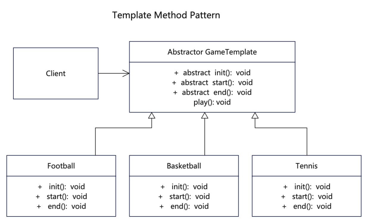 【模板方法设计模式详解】C/Java/JS/Go/Python/TS不同语言实现