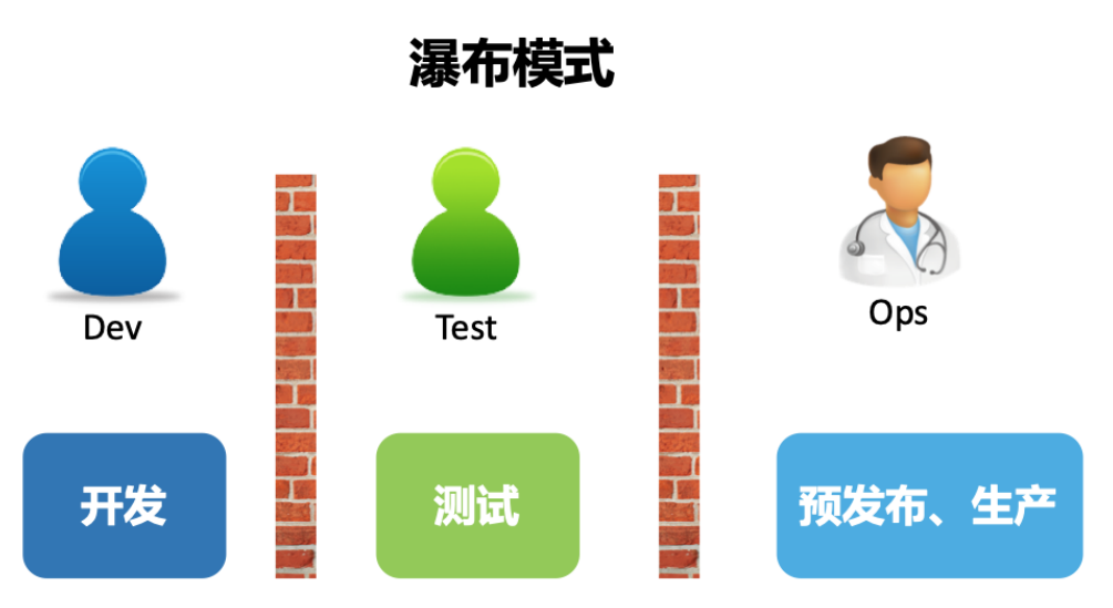 DevOps需要解决的问题：_为什么dev环境要物理隔离-CSDN博客