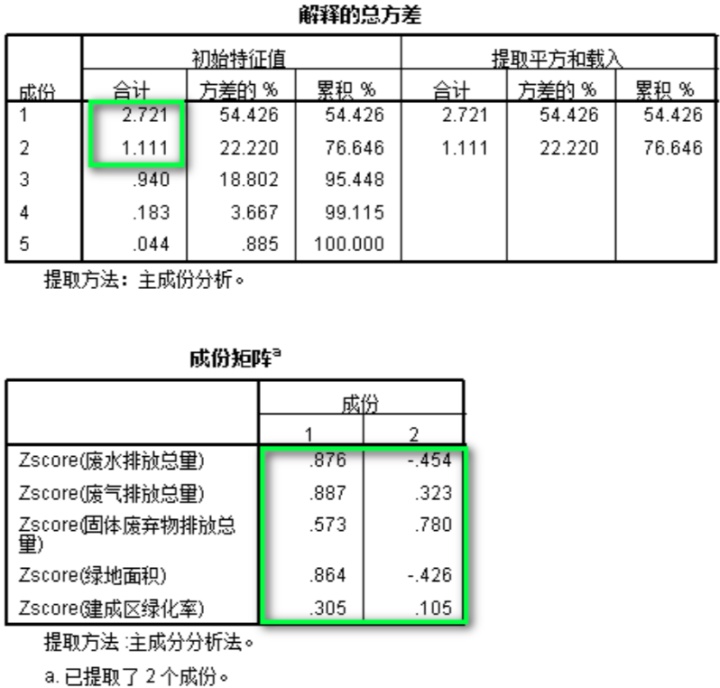 dijkstra标号法表格spss主成分分析权重计算amp极差法标准化超详细