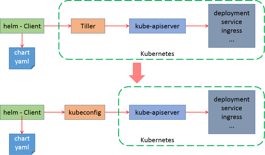 Kubernetes(K8s 1.27.x) 快速上手+实践，无废话纯享版（视频笔记）