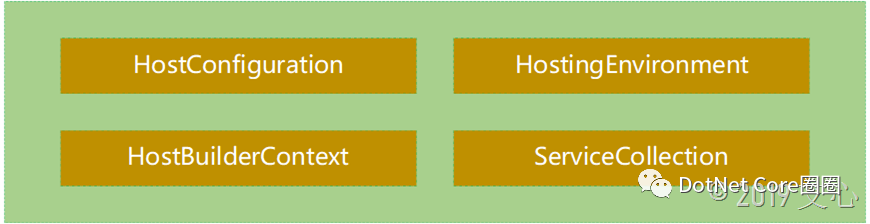 .NET Core 3.0之深入源码理解Host(二)