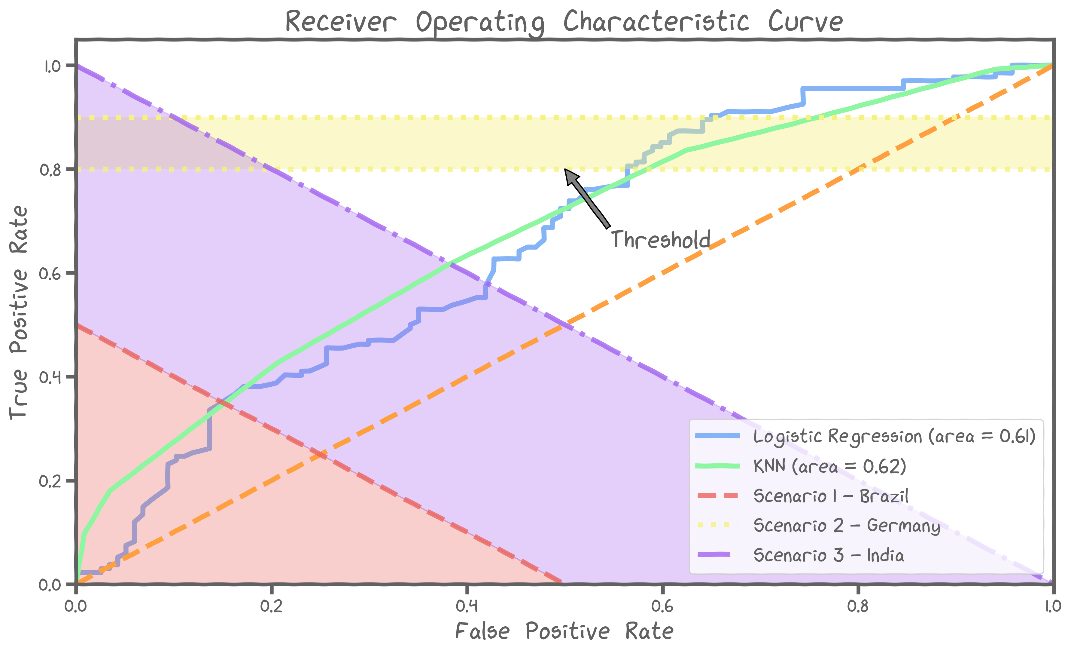 The same ROC curve. Germany's constraint is a horizontal range of allowed values, from true positive of 0.8 to 0.9. In this region, the logistic regression has the best ratio of true positive to false positive. This value comes with the lowest threshold, at true positive = 0.8.