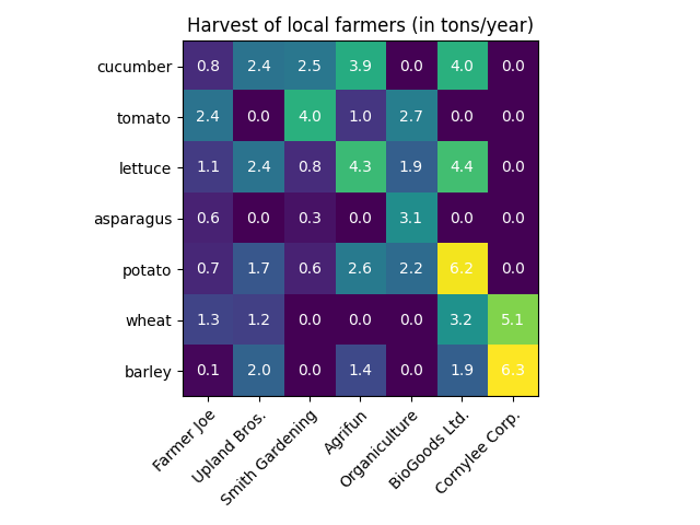 Creating annotated heatmaps — Matplotlib 3.4.3 documentation