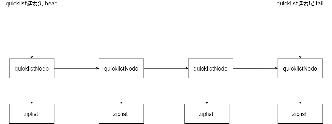 ziplist、quicklist、listpack源码设计解读