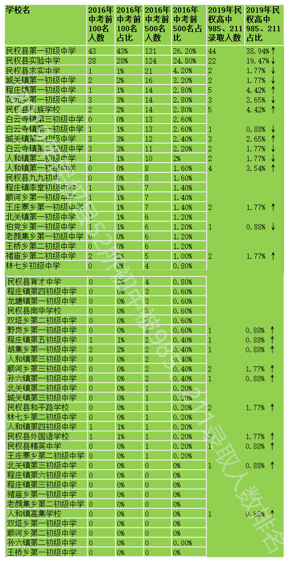 民权县电子计算机学校,2019年民权县52所初中被985,211录取人数排名