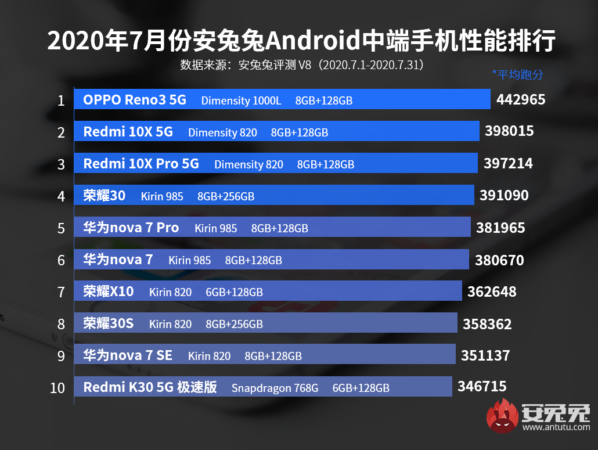 2020年8月Android手机性能榜,安卓中端手机性能排行榜-2020年8月发布