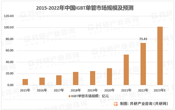 2015-2022年中国IGBT单管市场规模及预测