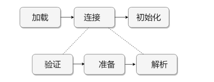 类加载过程