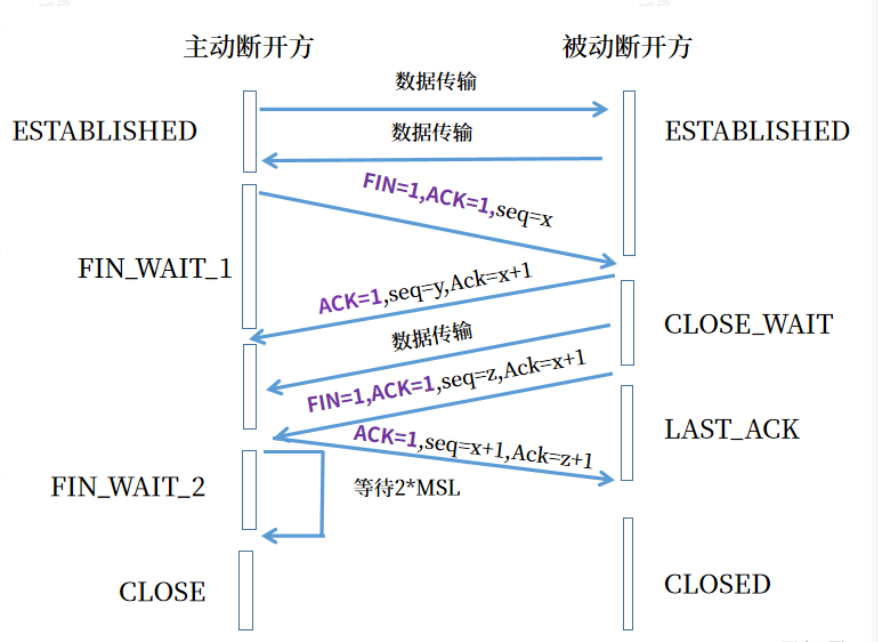 ⛳ TCP 协议详解